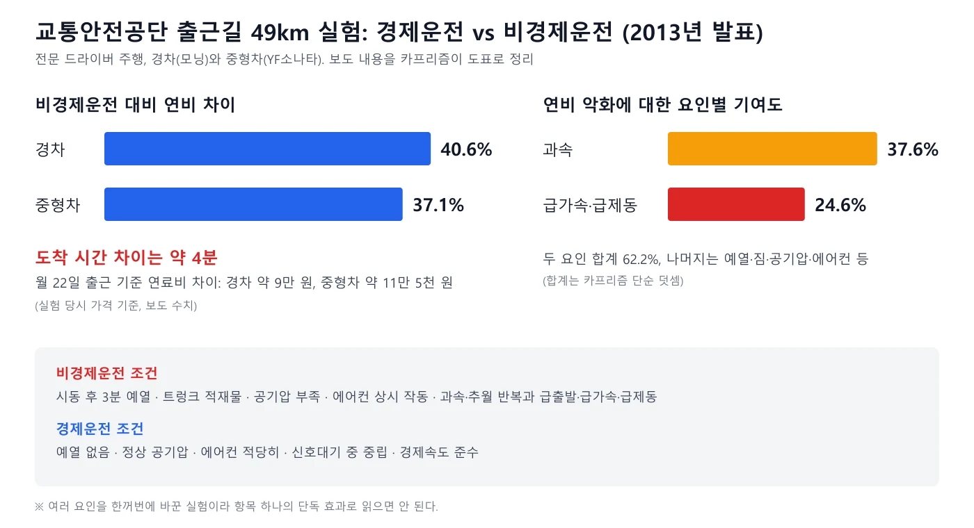 교통안전공단 49km 출근길 실험에서 경차 40.6%, 중형차 37.1% 연비 차이와 요인별 기여도를 보여 주는 도표