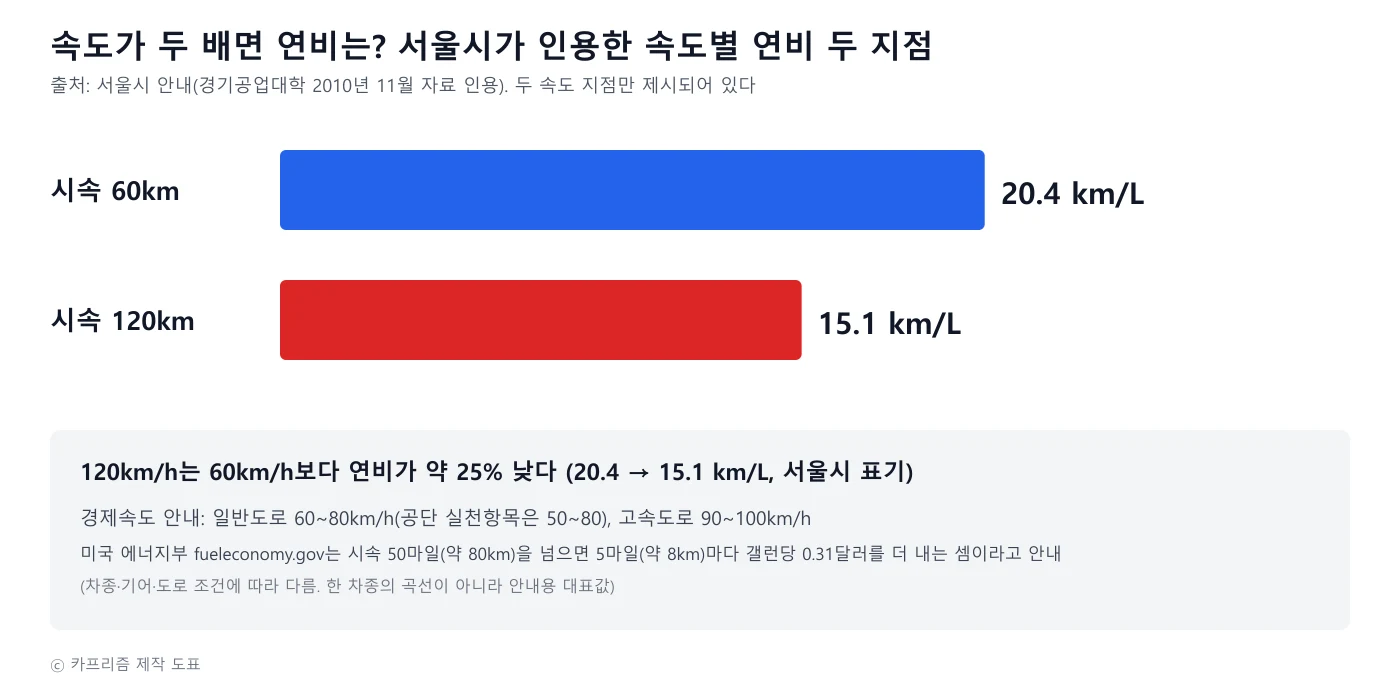 시속 60km 20.4km/L와 시속 120km 15.1km/L를 비교한 막대 도표