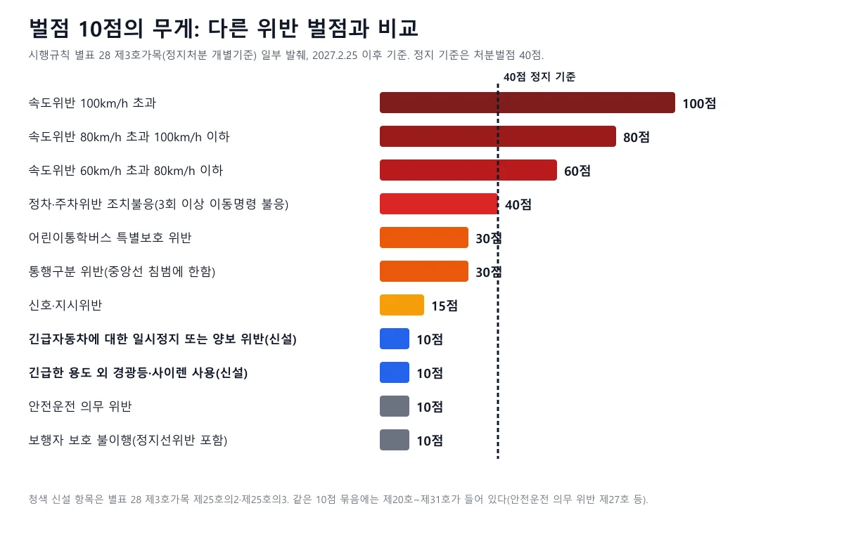 속도위반, 통학버스 특별보호, 신호위반, 안전운전 의무 위반 등 주요 위반 벌점과 신설된 긴급자동차 양보 위반 10점을 비교한 막대 도표