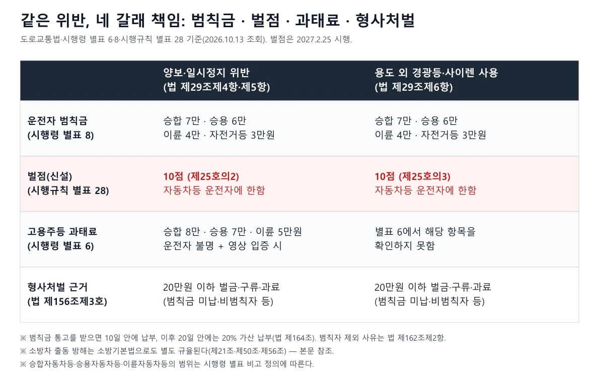 양보 위반과 경광등 용도 외 사용에 대해 범칙금, 벌점, 고용주 과태료, 형사처벌 근거를 비교한 표