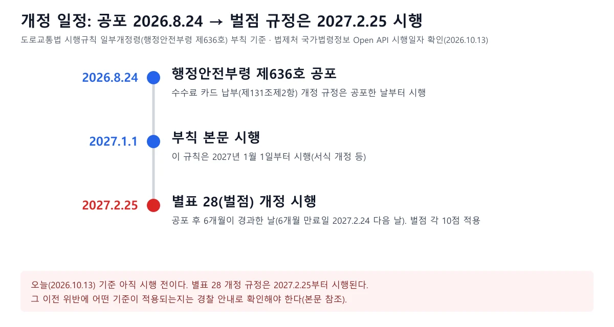 공포, 부칙 본문 시행, 별표 28 벌점 규정 시행까지의 개정 일정을 보여 주는 타임라인 도표