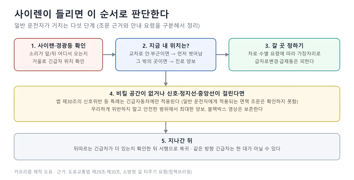 사이렌 확인, 내 위치 판단, 갈 곳 정하기, 공간이 없을 때, 지나간 뒤의 다섯 단계를 이은 판단 순서도