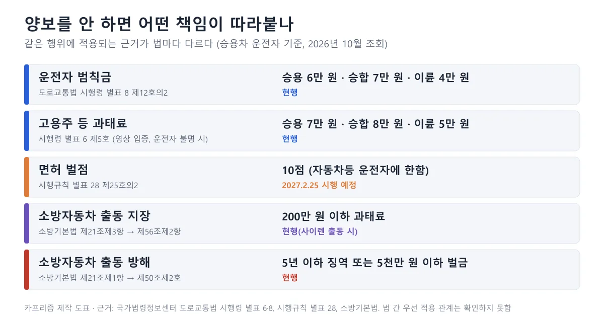 긴급자동차 양보 위반에 따른 운전자 범칙금, 고용주 과태료, 면허 벌점, 소방기본법 과태료와 형벌을 한 장에 정리한 표