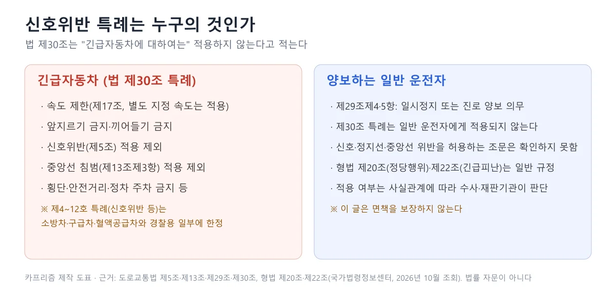 긴급자동차에게만 적용되는 법 제30조 특례와 양보하는 일반 운전자에게 적용되는 규정을 두 칸으로 비교한 표