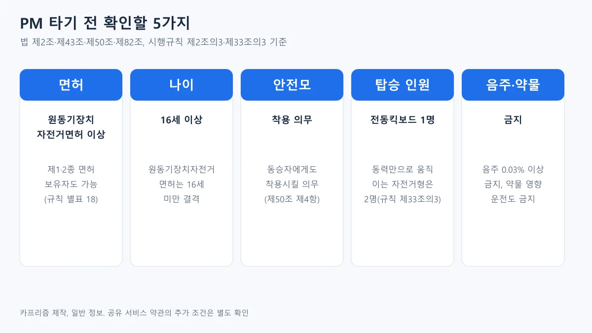 PM을 타기 전 면허, 나이, 안전모, 탑승 인원, 음주·약물을 확인하는 다섯 가지 카드 도표