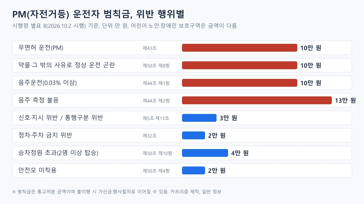PM 운전자의 범칙금을 무면허·약물·음주 10만 원, 측정불응 13만 원, 신호위반 3만 원, 정차주차 위반 2만 원, 2명 탑승 4만 원, 안전모 미착용 2만 원으로 정리한 가로 막대 도표