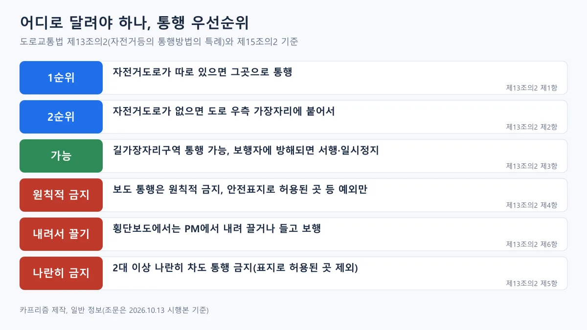 자전거도로, 도로 우측 가장자리, 길가장자리구역, 보도 통행 제한, 횡단보도 내려서 끌기, 나란히 통행 금지를 순서대로 정리한 도표