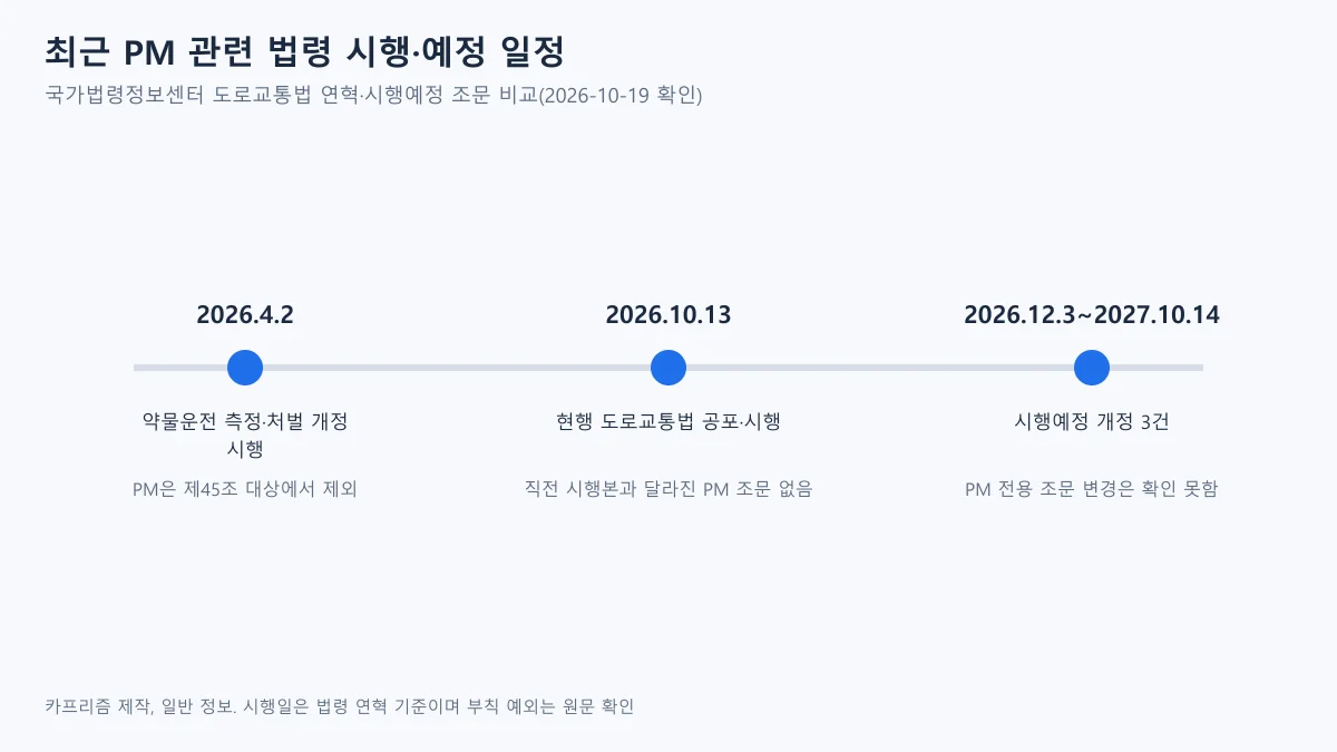 2026년 4월 2일 약물운전 개정, 2026년 10월 13일 현행 도로교통법, 2026년 12월 3일부터 2027년 10월 14일까지 시행예정 개정을 나열한 시간표 도표