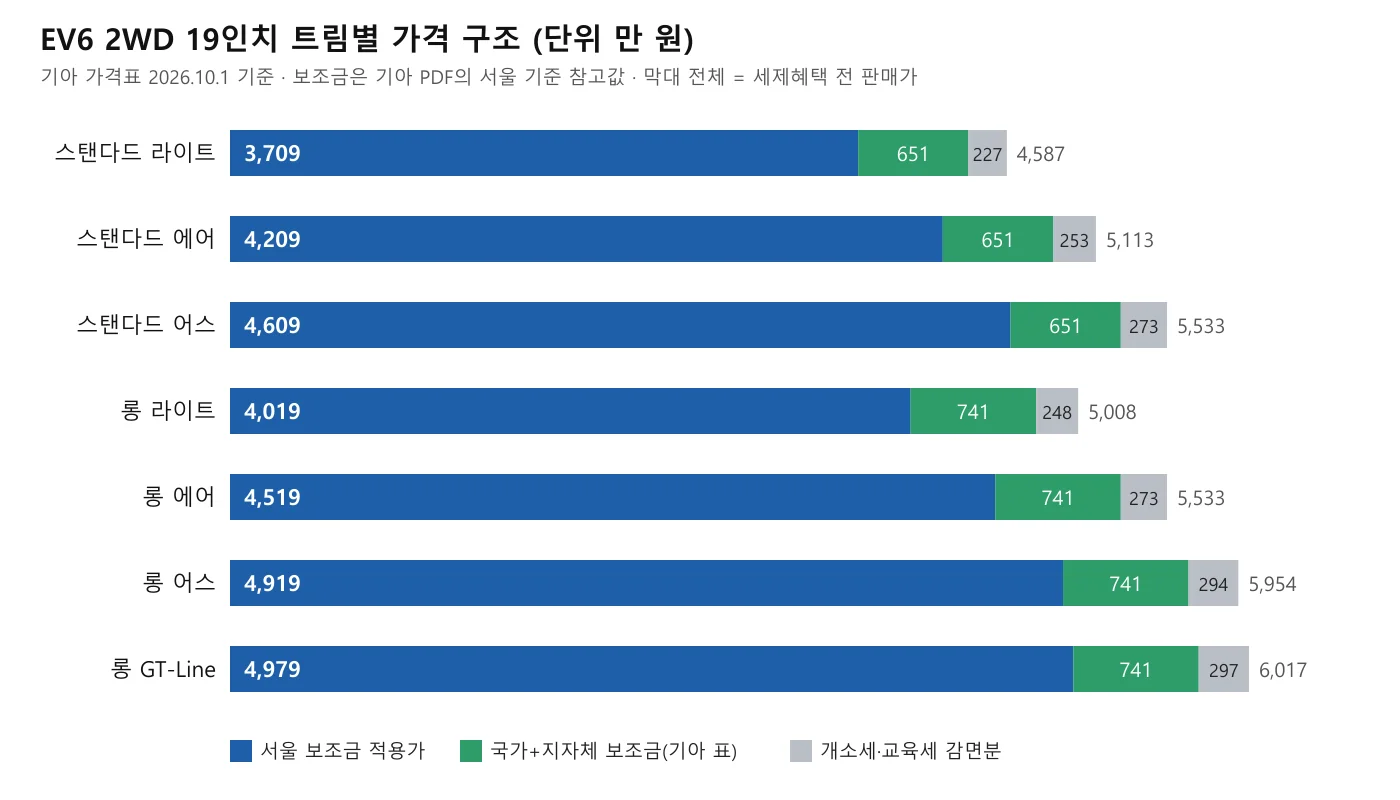EV6 2WD 19인치 7개 트림의 서울 보조금 적용가, 보조금, 세제혜택 감면분을 쌓아 세제혜택 전 가격까지 보여주는 가로 막대 도표
