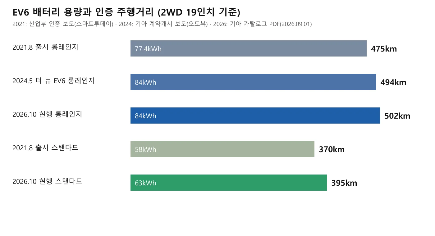 EV6 롱레인지와 스탠다드의 배터리 용량과 인증 주행거리를 2021년, 2024년, 2026년 순으로 비교한 막대 도표