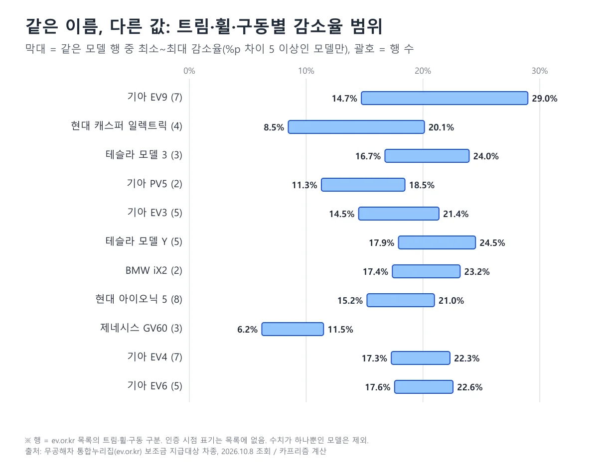 같은 모델 안에서 행별 최소~최대 저온 감소율 범위를 나타낸 도표