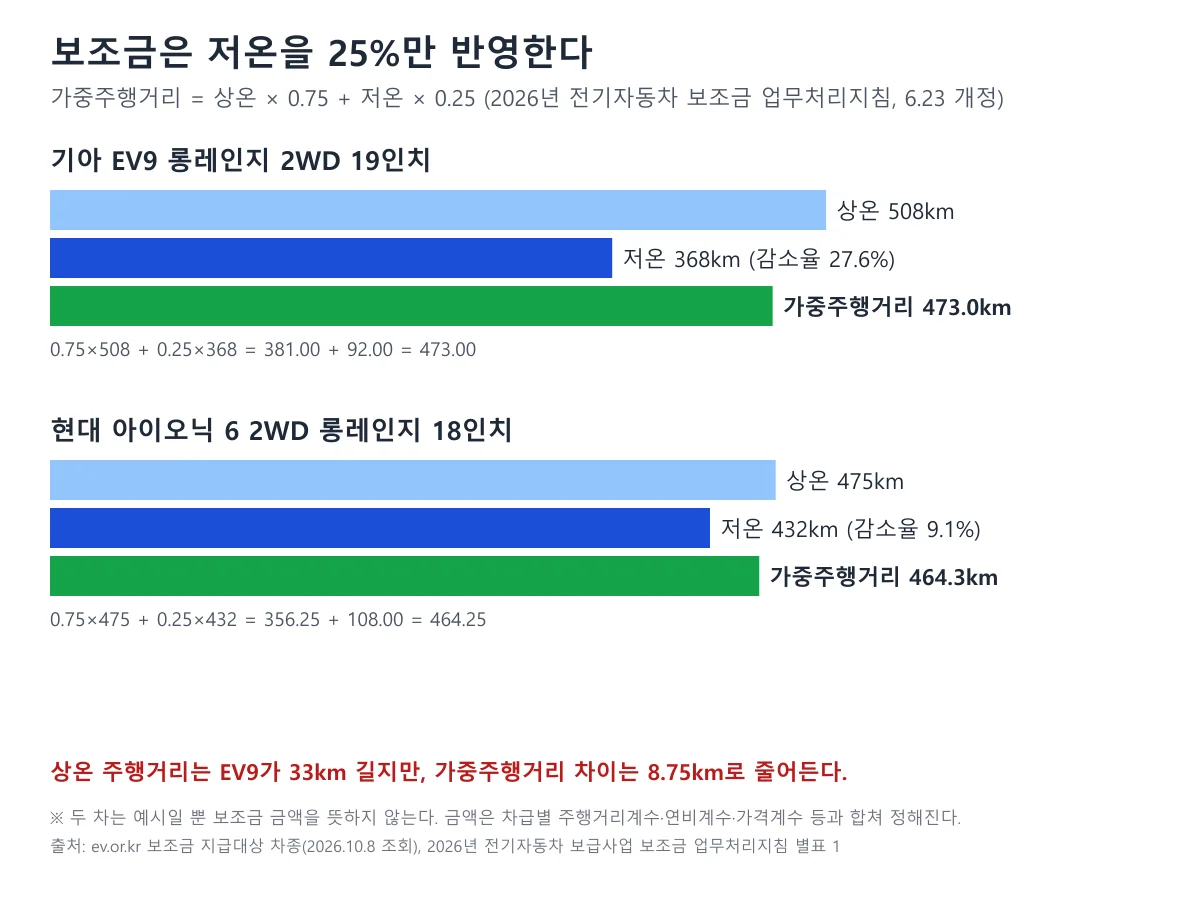 상온 75% 저온 25% 가중주행거리 계산을 EV9와 아이오닉 6 예시로 보여주는 도표