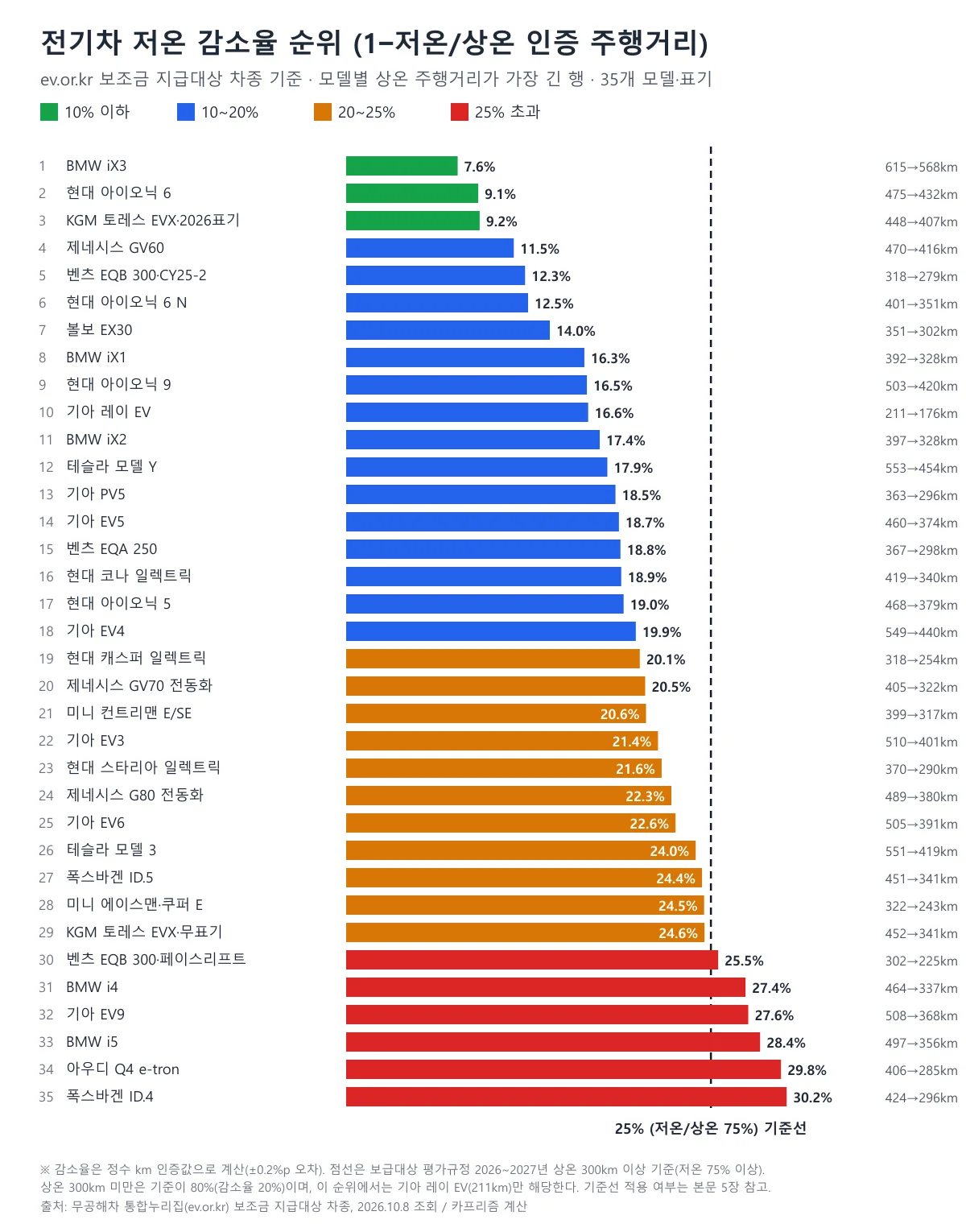 전기차 35개 모델 저온 감소율을 막대로 정렬한 순위 도표