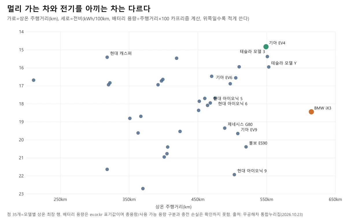 상온 주행거리와 계산 전비를 함께 나타낸 전기차 35개 모델 산점도