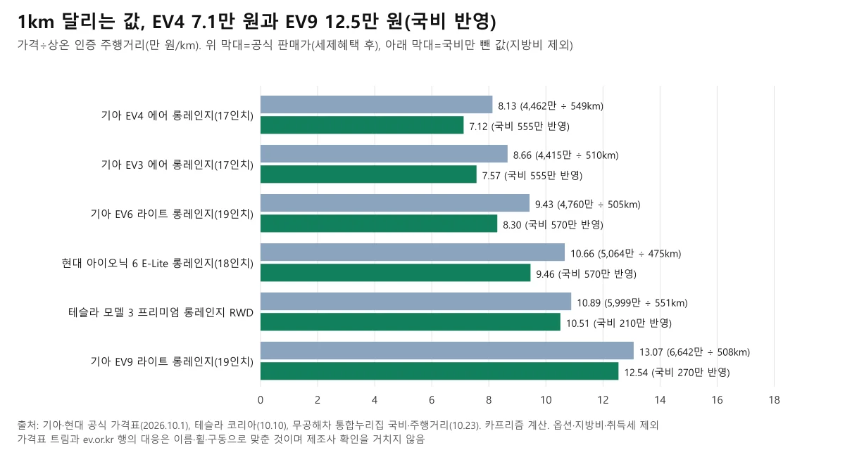 6개 전기차 트림의 판매가 기준과 국비 반영 기준 1km당 가격 막대 도표