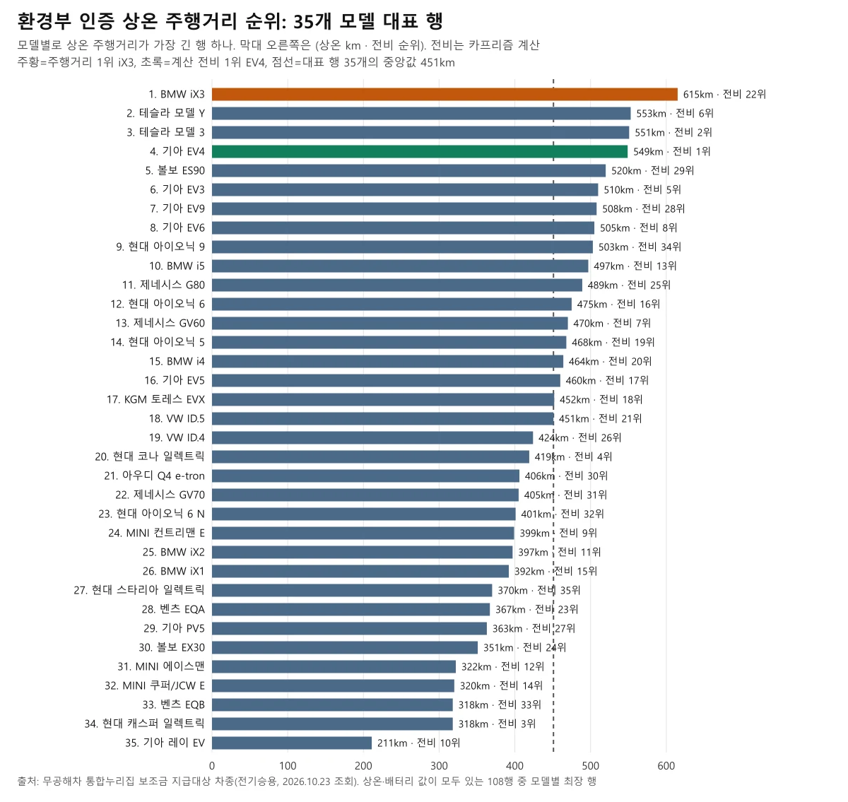 환경부 인증 상온 주행거리 기준 35개 전기차 모델 대표 행 막대 순위 도표