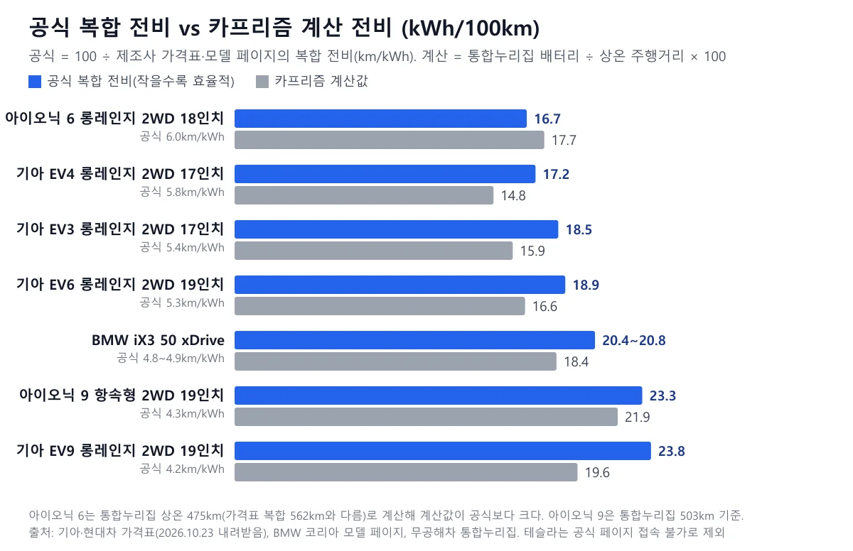 공식 복합 전비와 카프리즘 계산 전비를 7개 구성별로 비교한 막대 도표