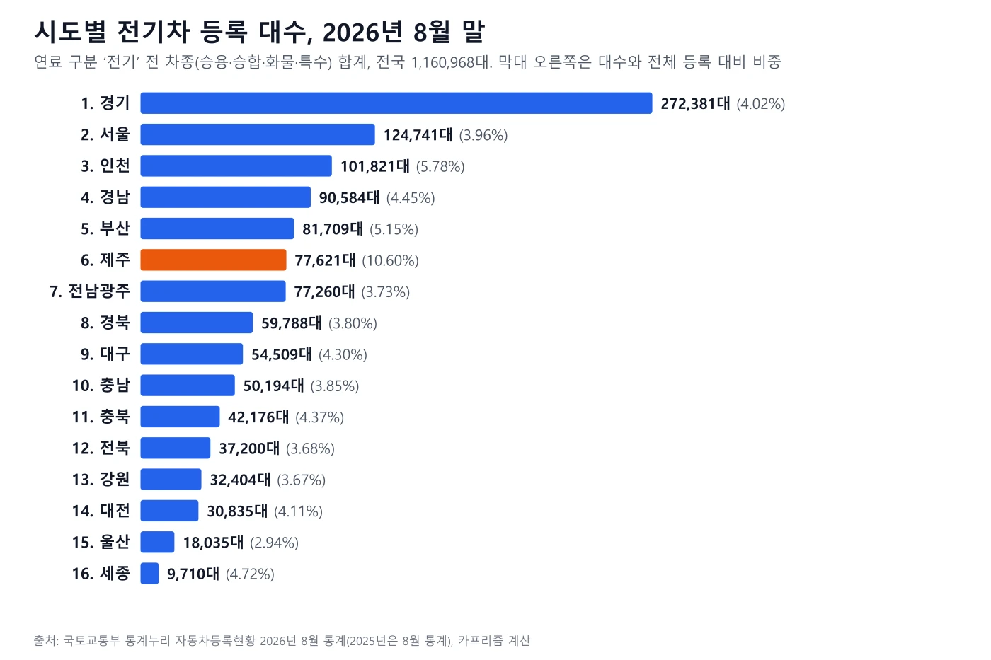 시도별 전기차 등록 대수를 큰 순서로 정렬한 가로 막대 도표