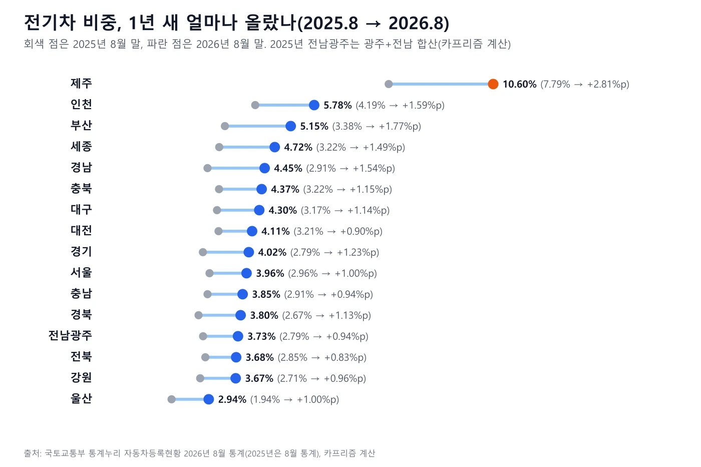 시도별 전기차 비중의 2025년 8월과 2026년 8월 값을 점과 선으로 이은 도표