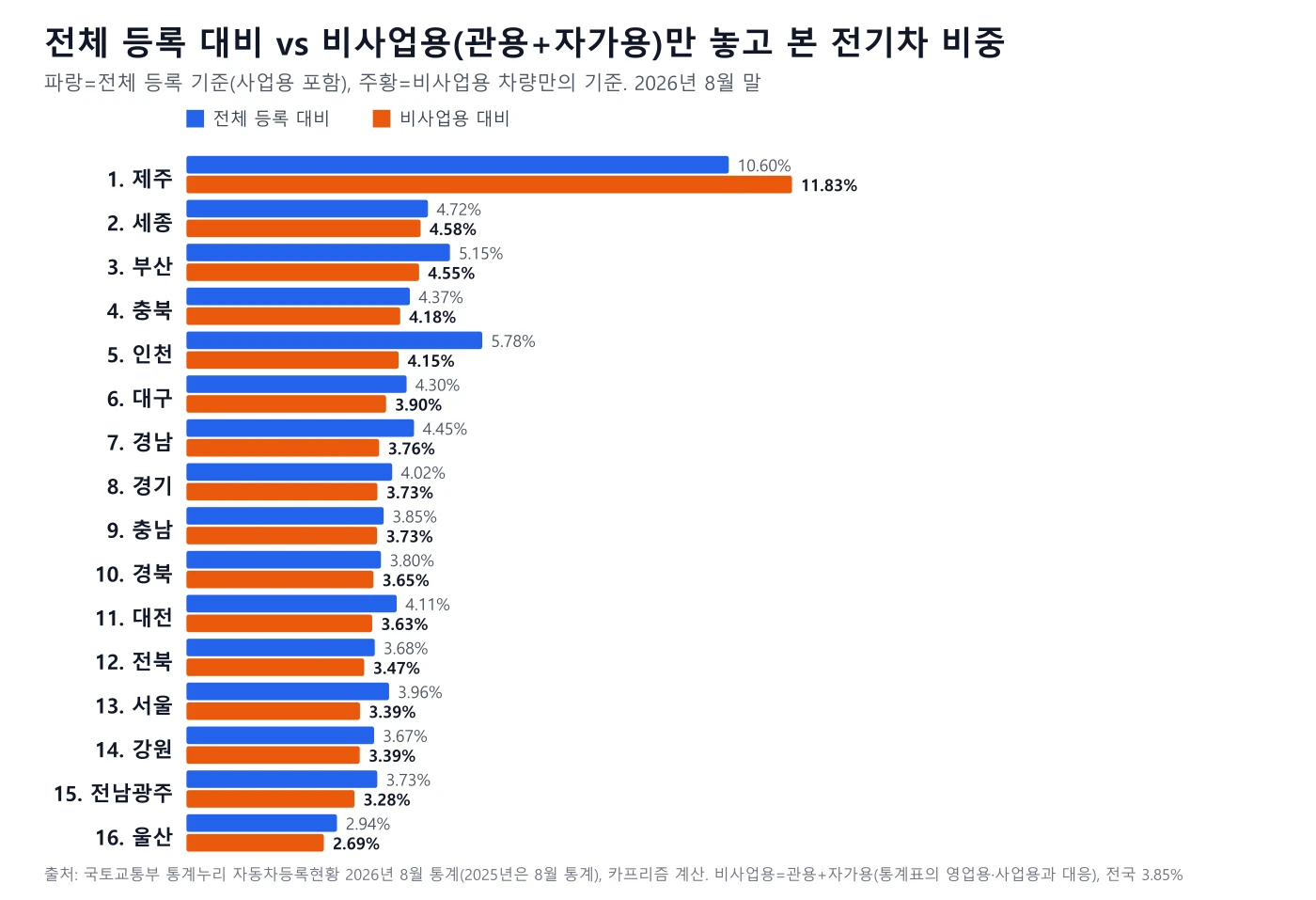 전체 등록 기준과 비사업용 기준 전기차 비중을 시도별로 비교한 막대 도표