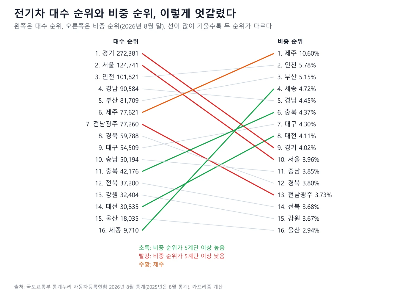 대수 순위와 비중 순위를 선으로 이은 슬로프 도표