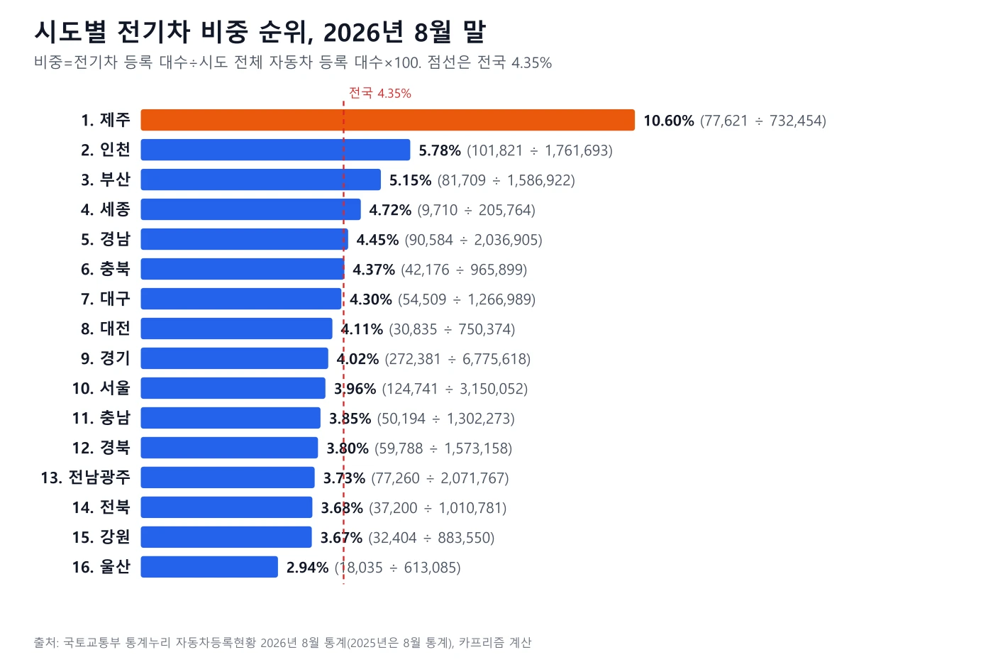 시도별 전기차 비중을 큰 순서로 정렬한 가로 막대 도표, 제주가 맨 위