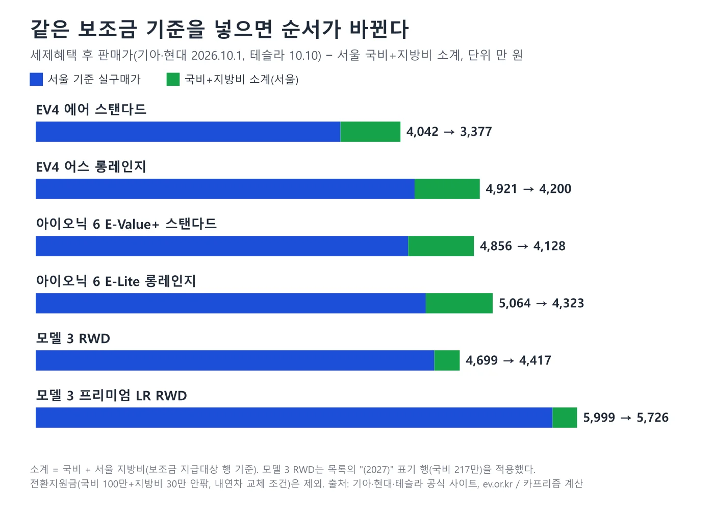 EV4·아이오닉 6·모델 3 여섯 트림의 판매가와 서울 보조금 반영 실구매가를 비교한 막대 도표