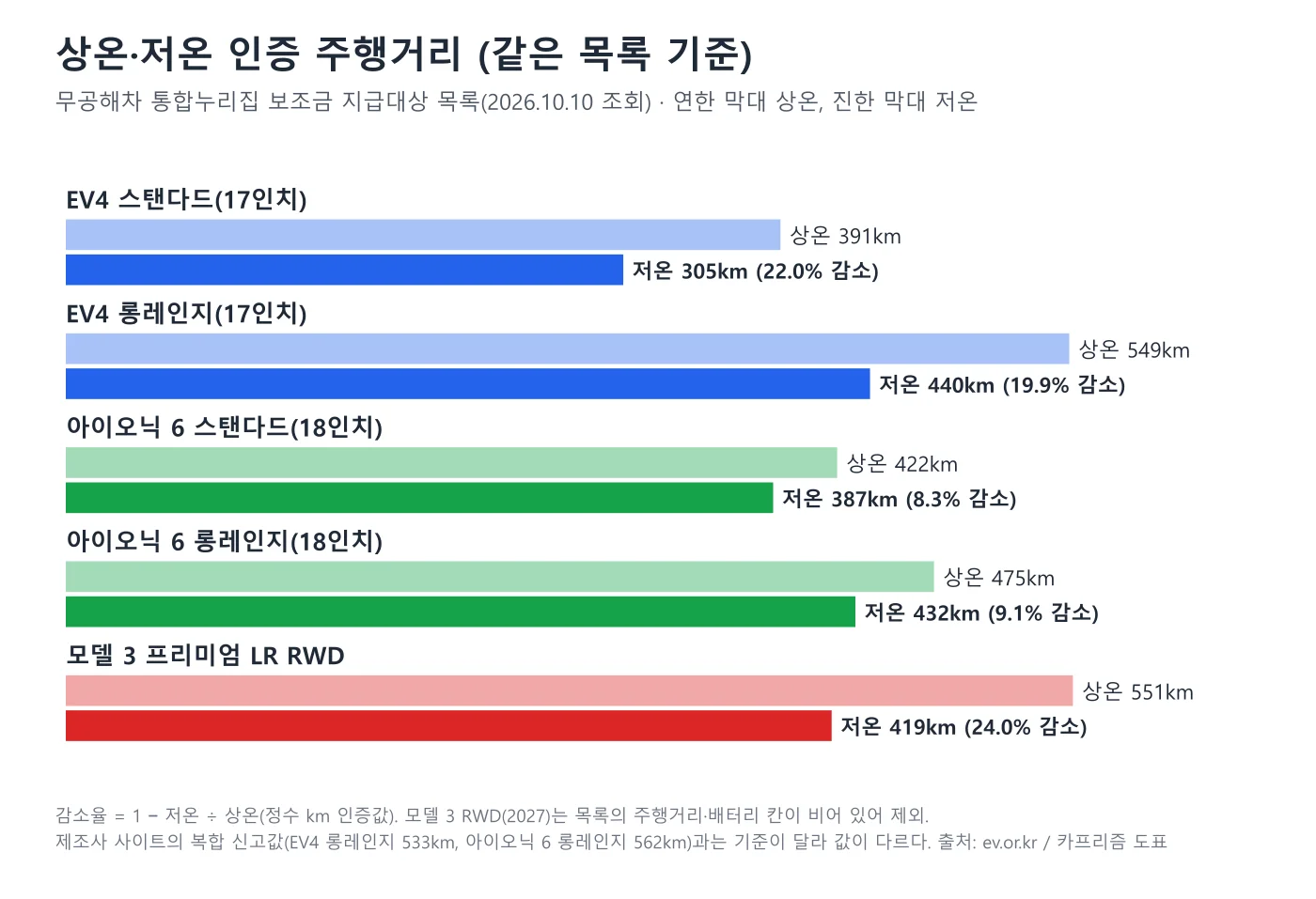 EV4, 아이오닉 6, 모델 3 프리미엄의 상온·저온 인증 주행거리를 비교한 막대 도표