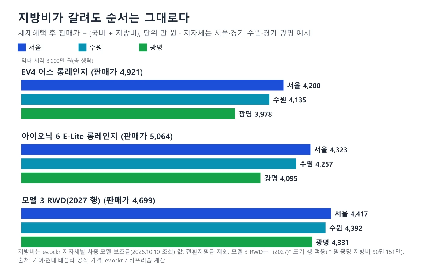 서울·수원·광명 세 지역에서 EV4, 아이오닉 6, 모델 3의 실구매가를 비교한 도표