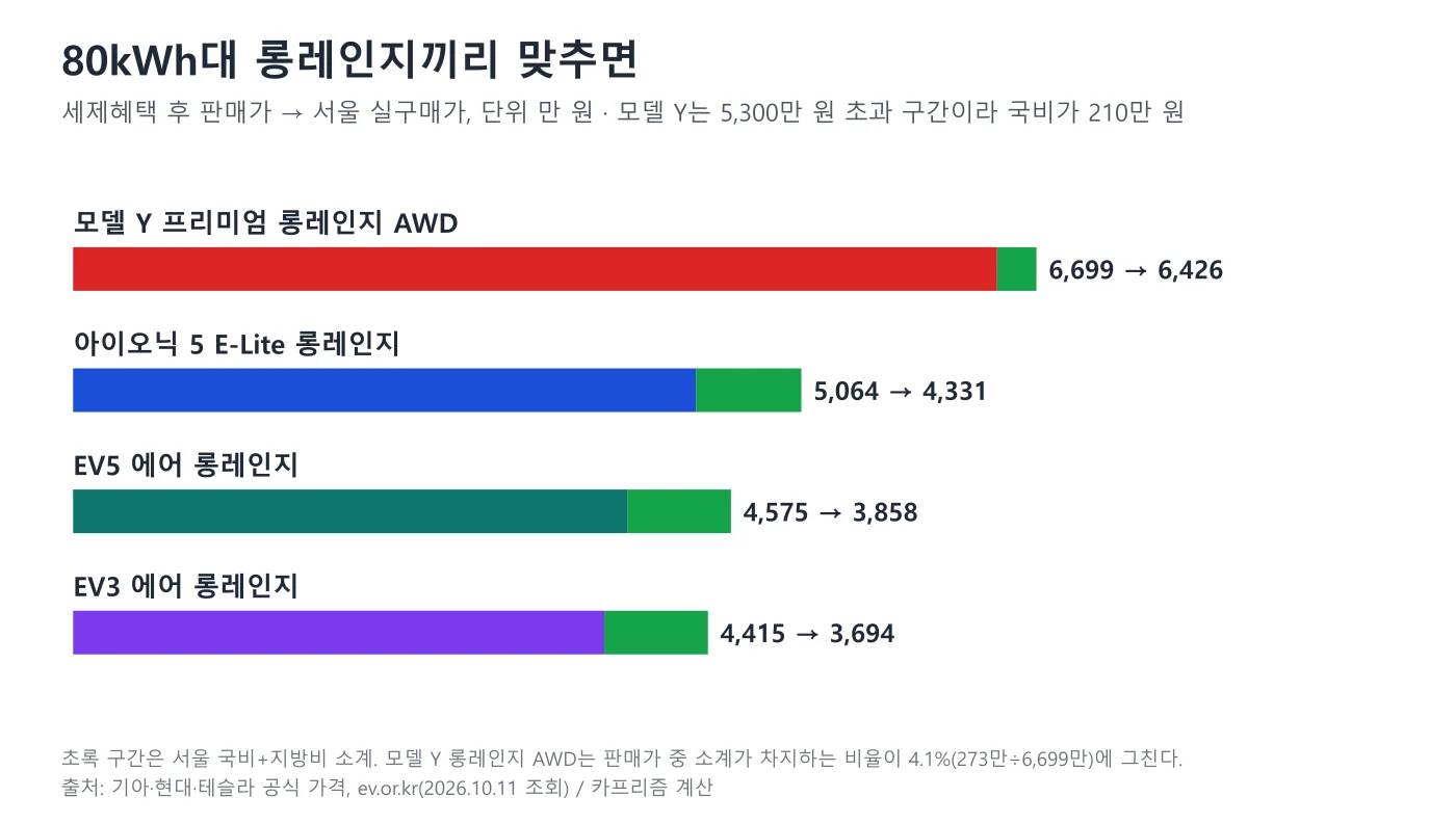 80kWh대 롱레인지 판매가와 서울 실구매가 막대 도표, 모델 Y 롱레인지 6,699만에서 6,426만, EV5 에어 롱레인지 4,575만에서 3,858만