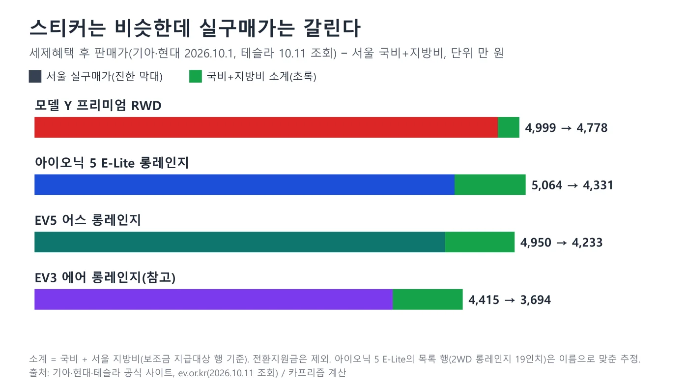 판매가와 서울 실구매가를 비교한 막대 도표, 모델 Y 4,999만에서 4,778만, 아이오닉 5 5,064만에서 4,331만, EV5 4,950만에서 4,233만