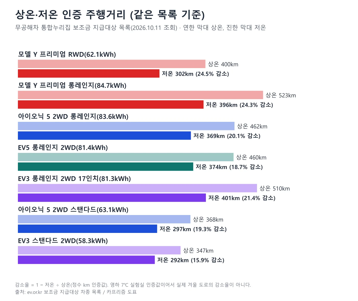 모델 Y, 아이오닉 5, EV5, EV3의 상온·저온 인증 주행거리 막대 도표
