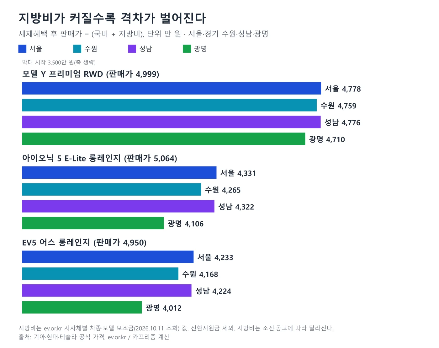 서울·수원·성남·광명 지역별 실구매가 막대 도표, 광명에서 EV5 4,012만, 아이오닉 5 4,106만, 모델 Y 4,710만