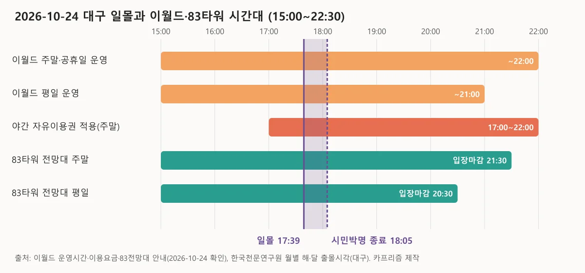 10월 24일 대구 일몰 17시 39분과 이월드·83타워 전망대 운영 시간대를 가로 막대로 나타낸 도표