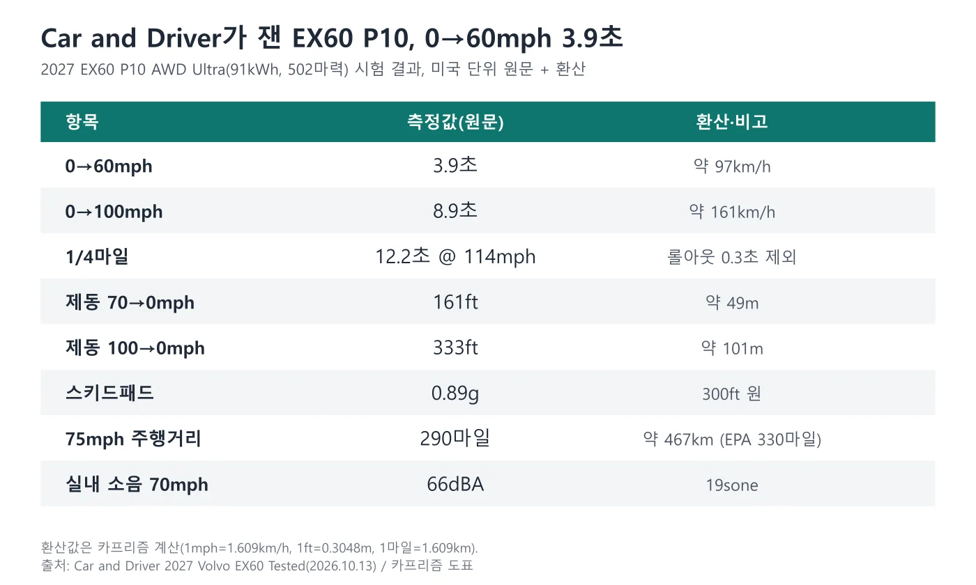 볼보 EX60 P10 계측 시험 결과 표 도표, 0에서 60마일 3.9초, 제동 161피트, 75마일 주행거리 290마일
