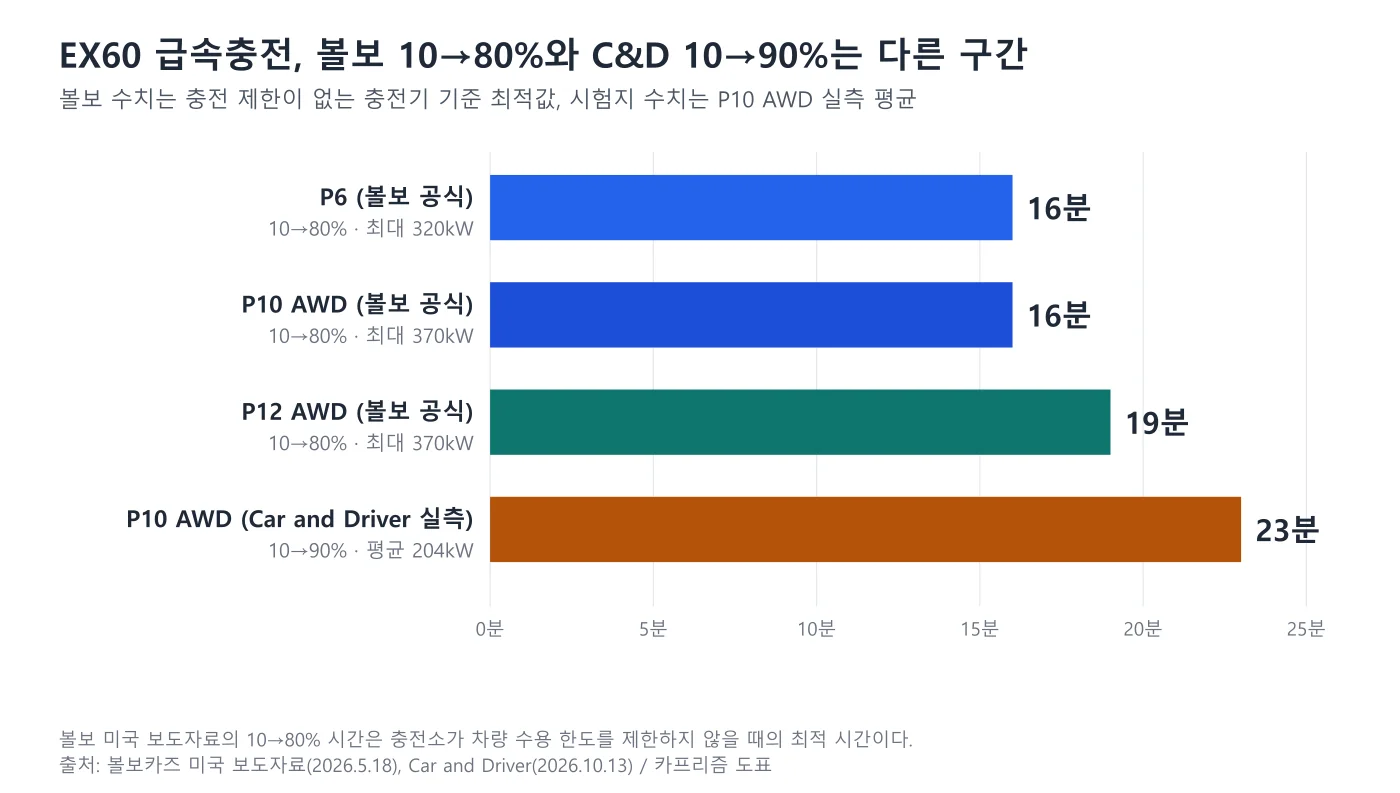 볼보 EX60 충전 시간 막대 도표, P6와 P10은 10에서 80퍼센트 16분, P12는 19분, C&D 실측은 10에서 90퍼센트 23분