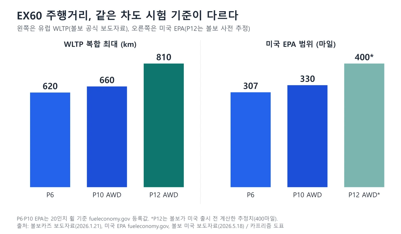 볼보 EX60 사양별 주행거리 막대 도표, 유럽 WLTP 620·660·810킬로미터와 미국 EPA 307·330·400마일
