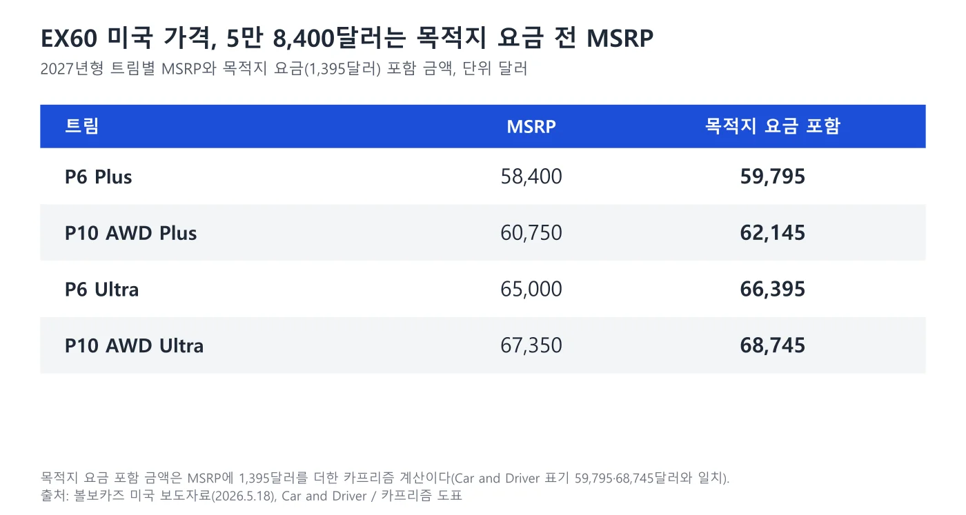 볼보 EX60 미국 트림별 가격 표 도표, P6 Plus 5만 8400달러에서 P10 AWD Ultra 6만 7350달러까지