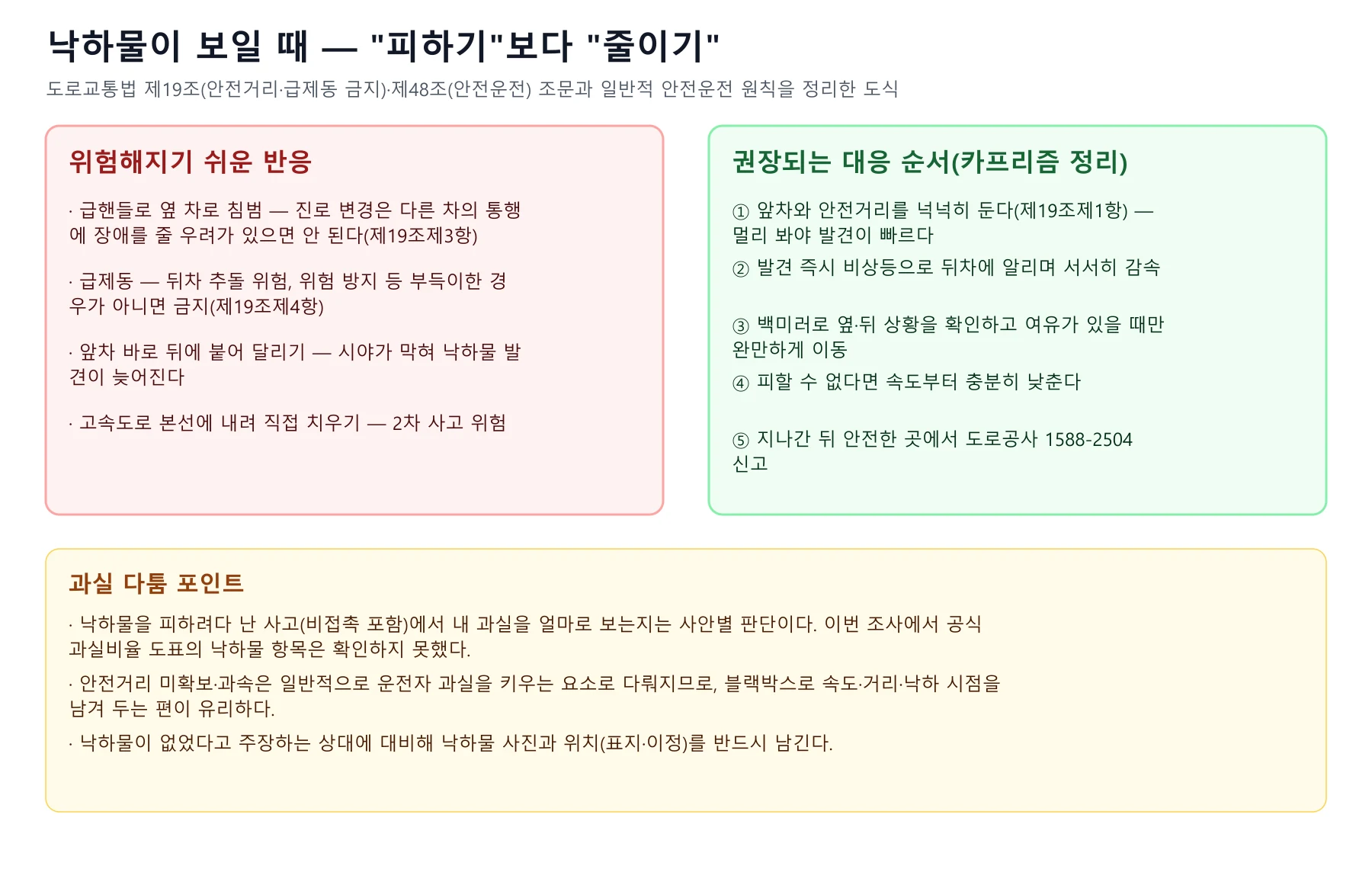 낙하물을 발견했을 때 위험한 반응과 권장되는 대응 순서를 좌우로 비교한 도식