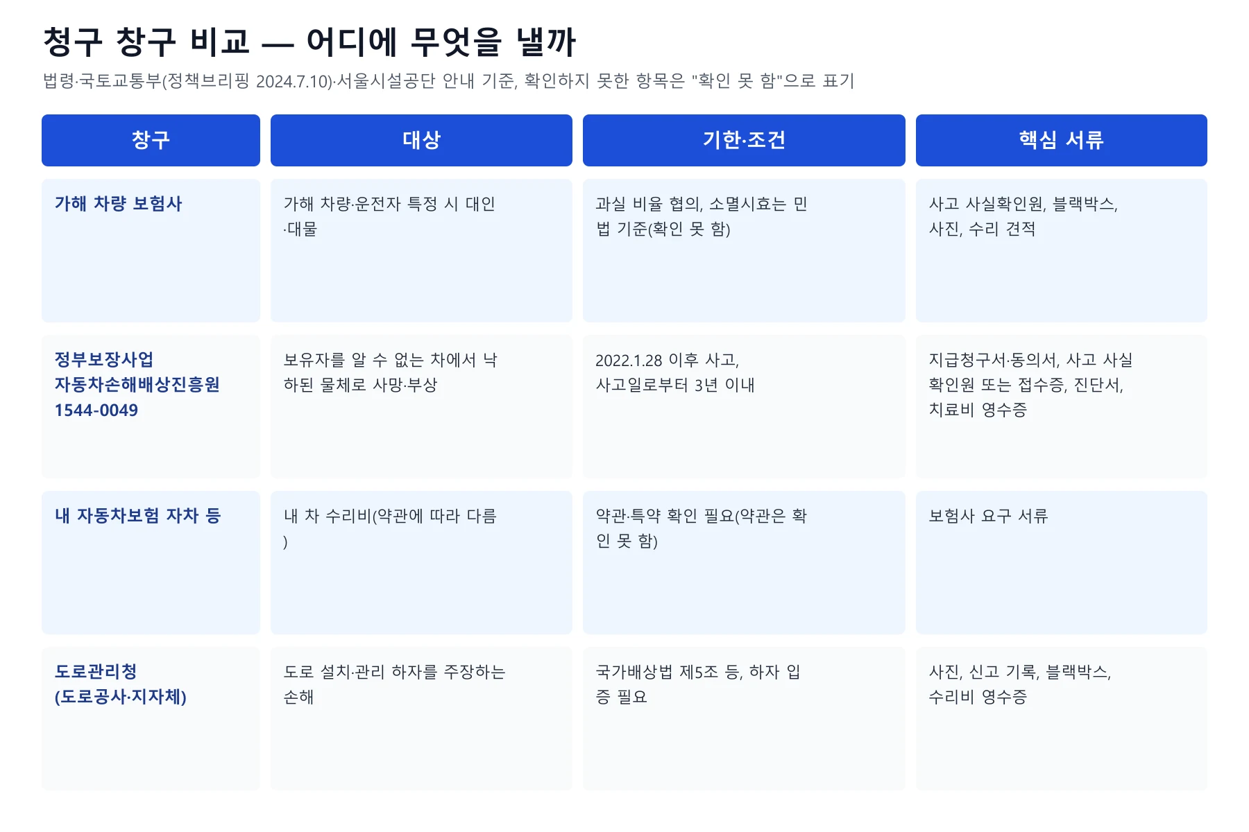 가해 차량 보험사, 정부보장사업, 내 자동차보험, 도로관리청 네 창구를 비교한 표