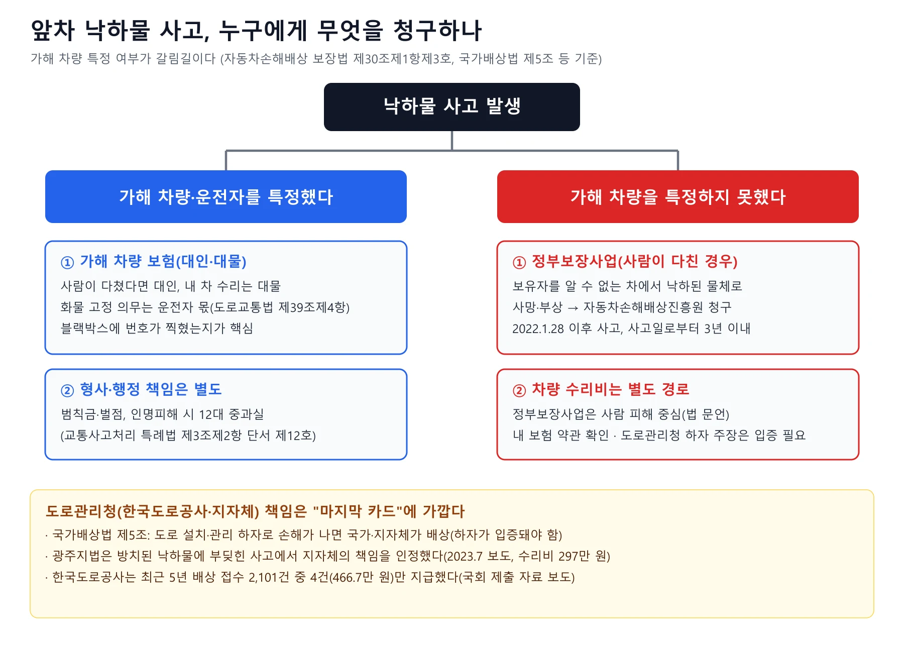 가해 차량 특정 여부에 따라 보험사, 정부보장사업, 도로관리청으로 청구 경로가 갈리는 흐름도