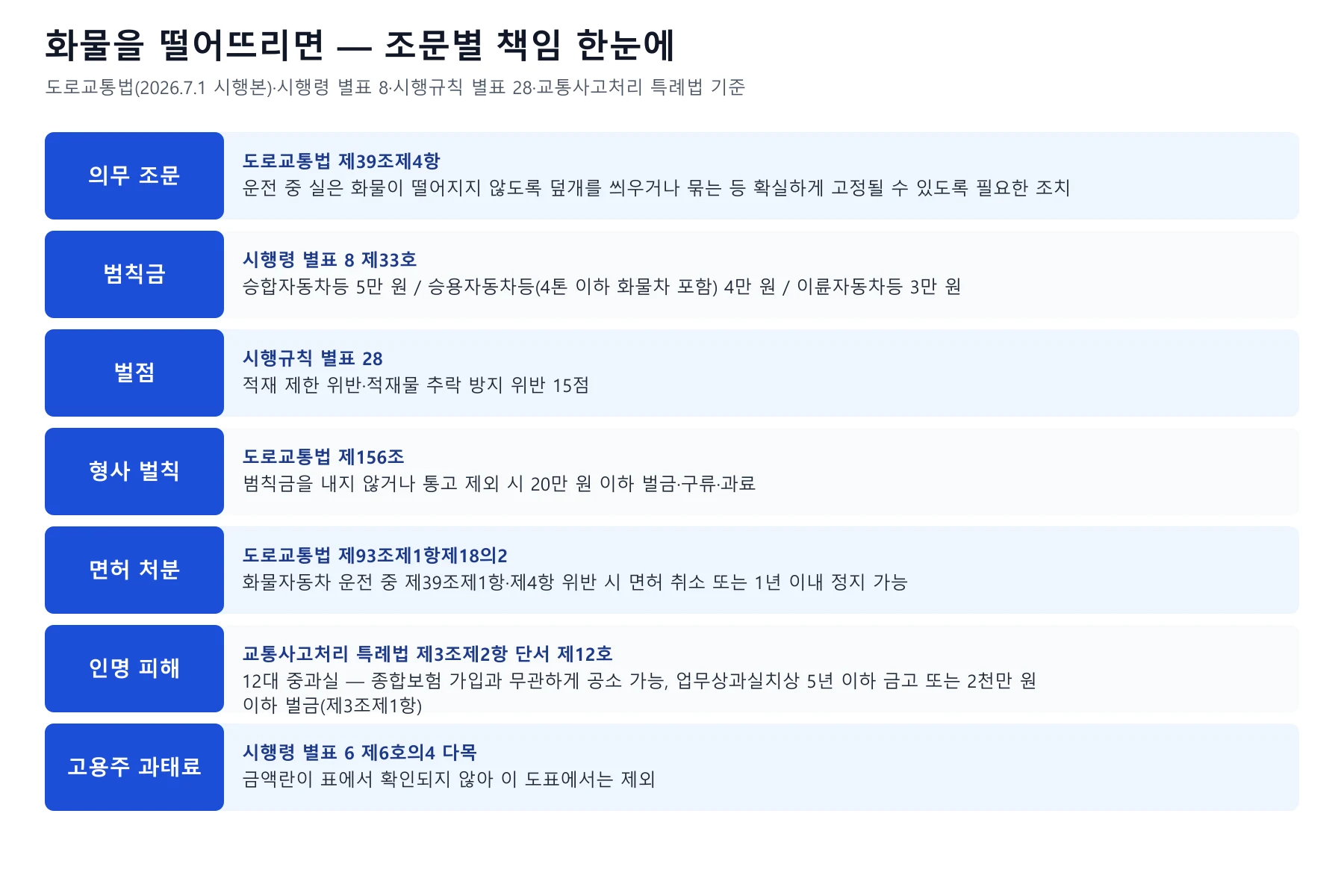 화물 고정 의무, 범칙금, 벌점, 벌금, 면허 처분, 인명 피해 책임을 조문별로 정리한 표
