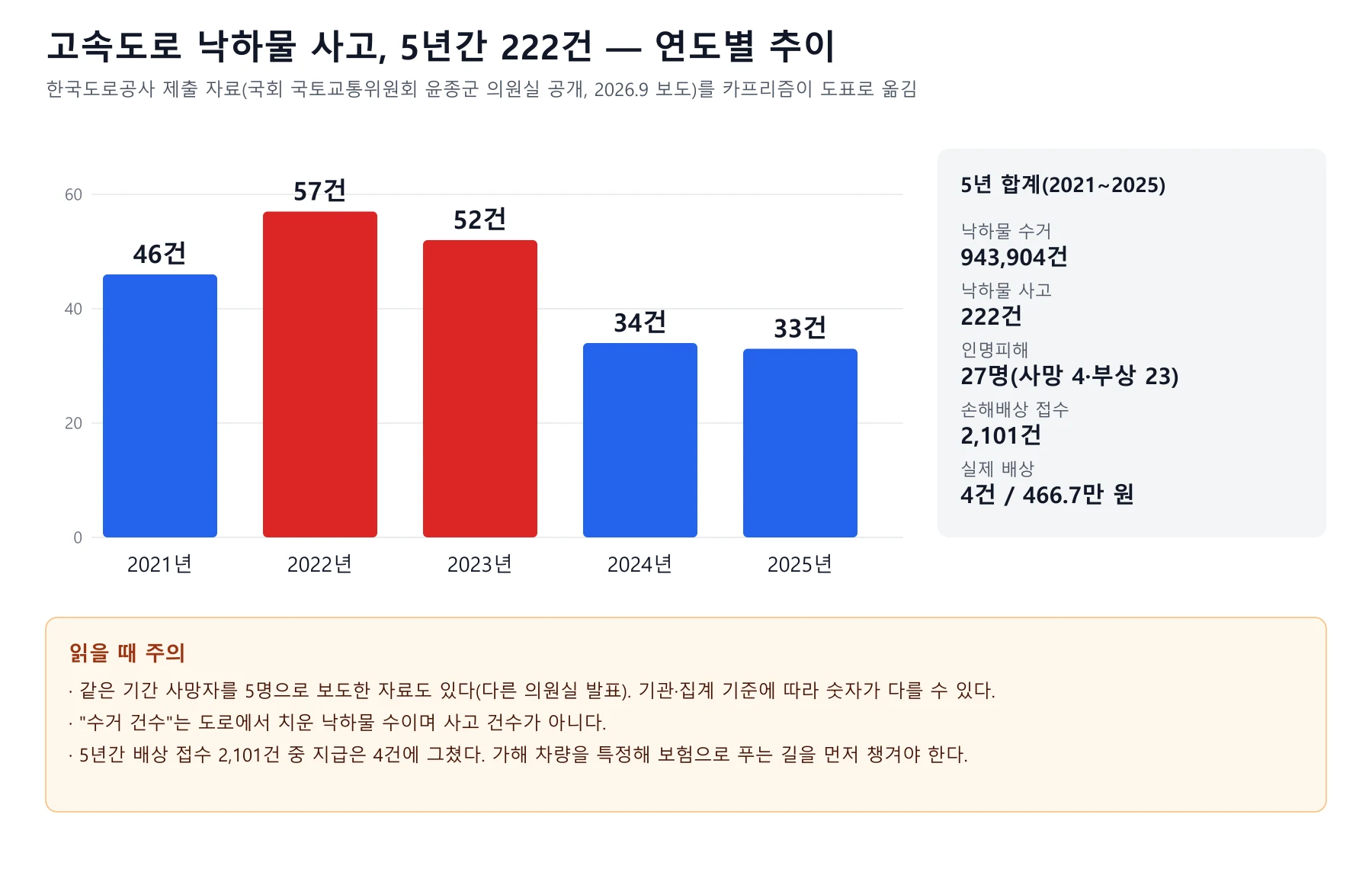 2021년부터 2025년까지 고속도로 낙하물 사고 건수 막대그래프와 5년 합계 요약