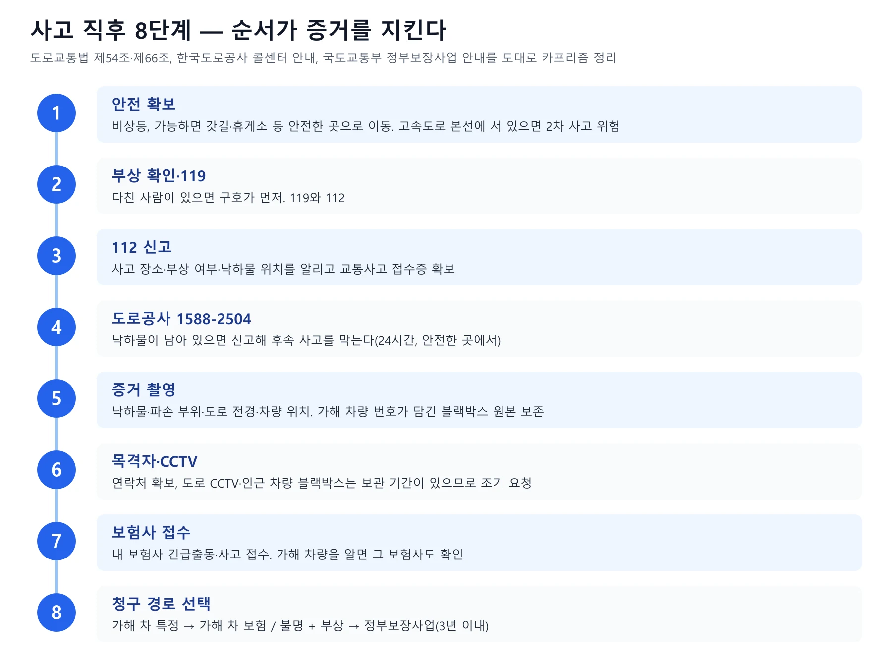 사고 직후 안전 확보부터 청구 경로 선택까지 8단계를 번호순으로 나열한 도식