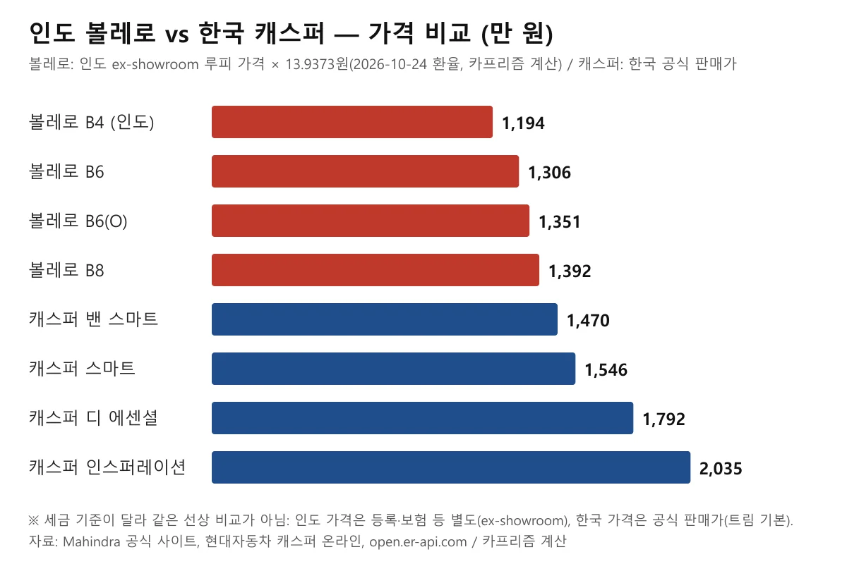 볼레로 4개 트림 환산가와 캐스퍼 트림 가격을 비교한 막대그래프