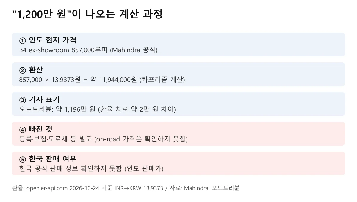 857,000루피가 약 1,194만 원이 되는 계산 과정과 빠진 항목을 정리한 도표