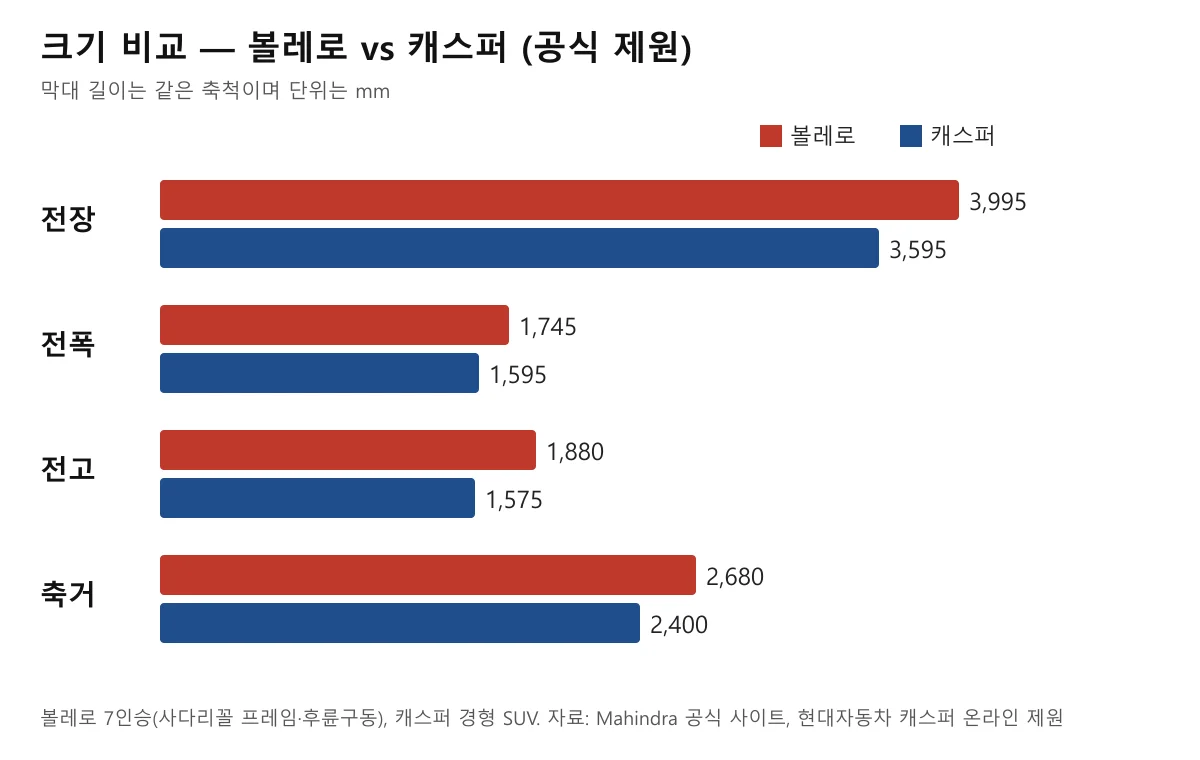 볼레로와 캐스퍼의 전장·전폭·전고·축거를 비교한 막대그래프