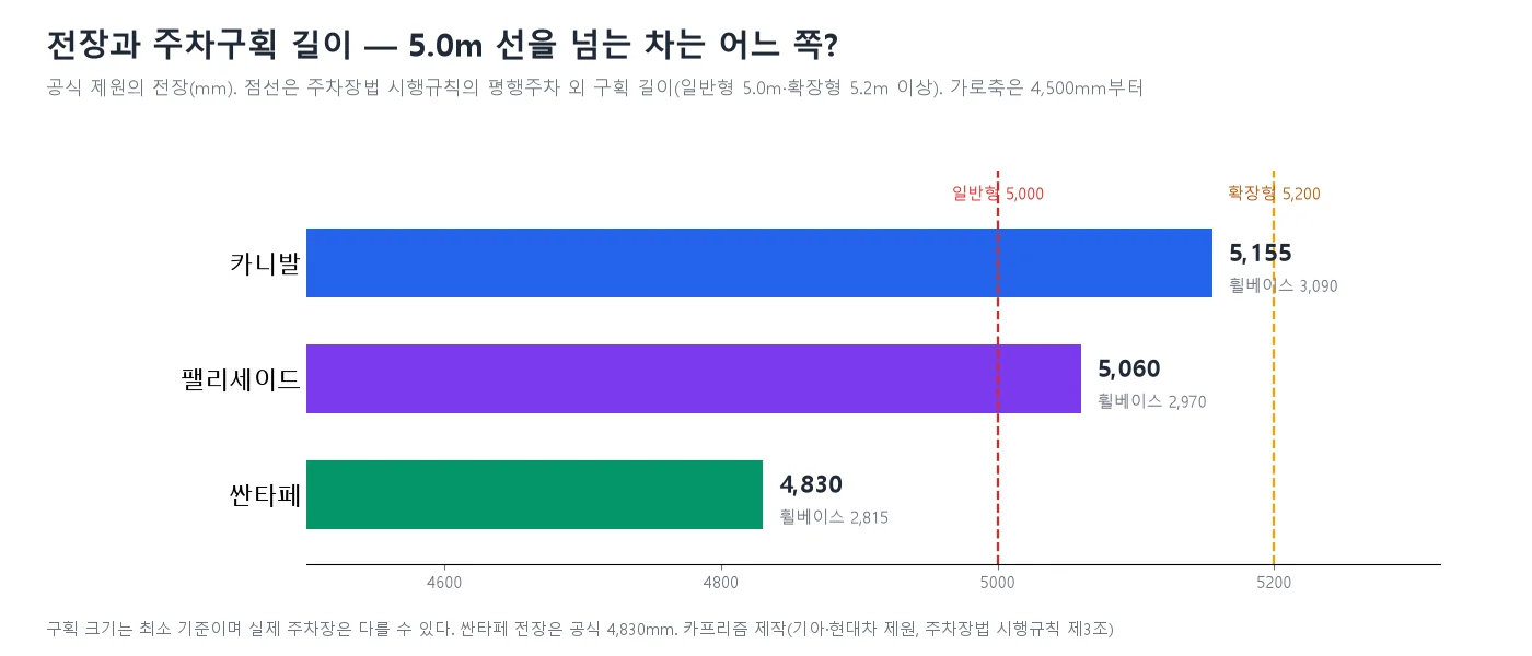카니발·팰리세이드·싼타페의 전장과 주차구획 길이 기준선을 비교한 도표