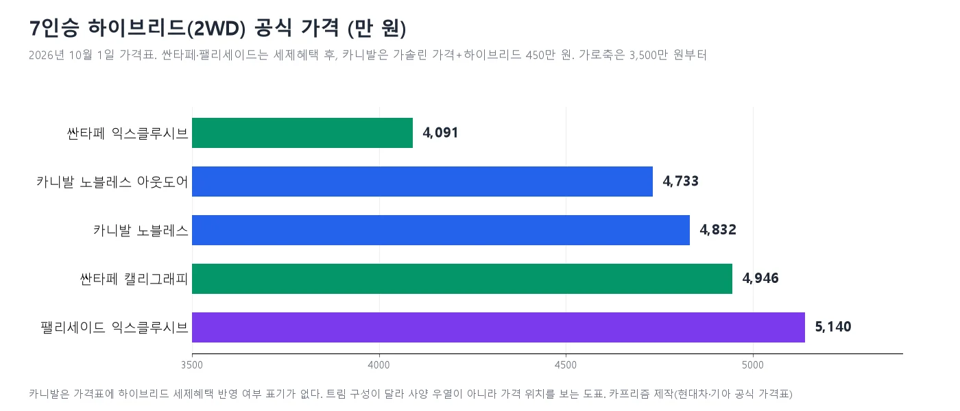 싼타페·카니발·팰리세이드 7인승 하이브리드 공식 가격을 비교한 가로 막대 도표
