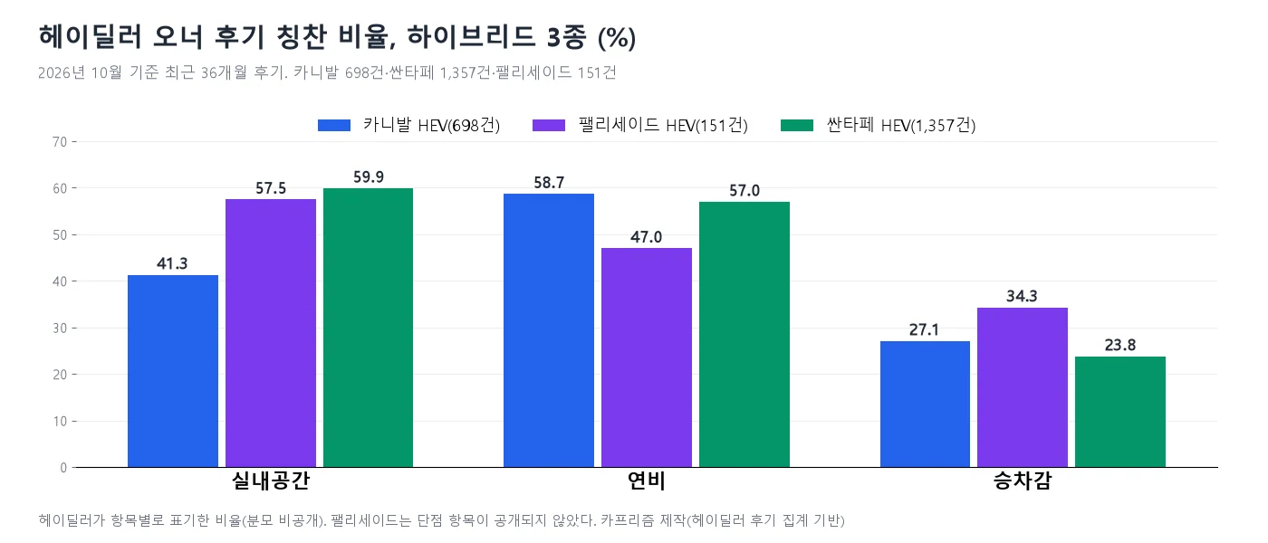 헤이딜러 오너 후기에서 카니발·팰리세이드·싼타페 하이브리드의 실내공간·연비·승차감 칭찬 비율을 비교한 막대 도표